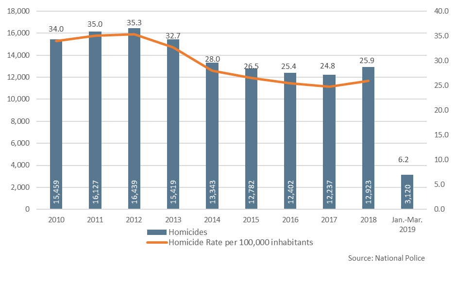 The image is a bar chart indicating the number of homicides and homicide rate per 100,000 inhabitants from 2010 to January-March 2019.