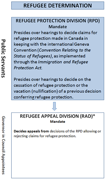 Refugee Determination