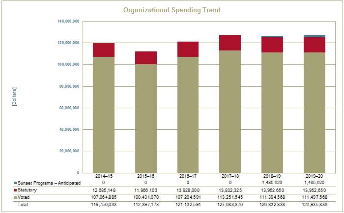 Organizational Spending Trend