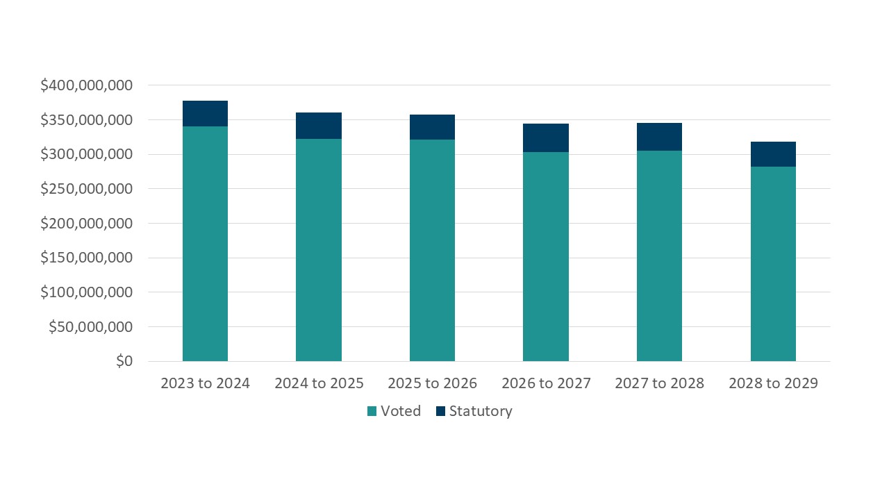 Graph 2: Approved funding (statutory and voted) over a six-year  period