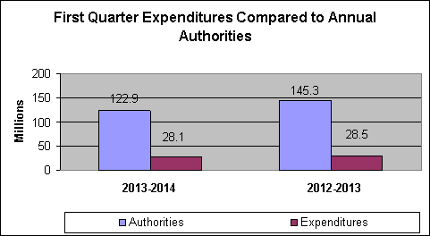 Graph: First Quarter Expenditures Compared to Annual Authorities