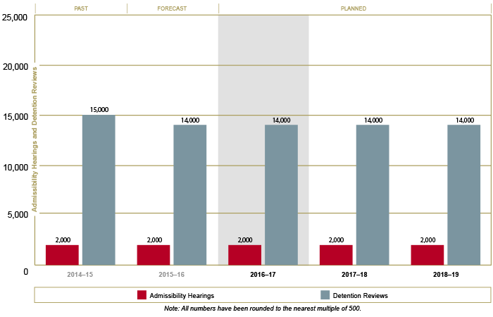 Admissibility Hearings and Detention Reviews Trends and Projections