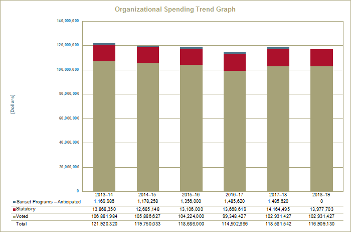 Organizational Spending Trend