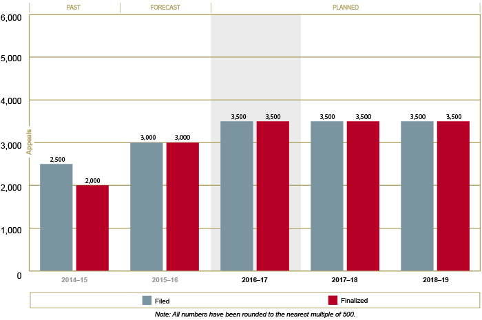 Refugee Appeal Trends and Projections