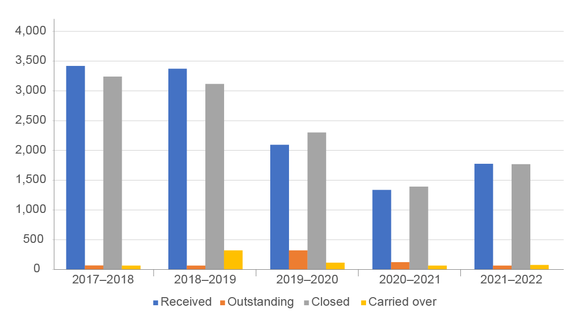 1.1 Number of requests received