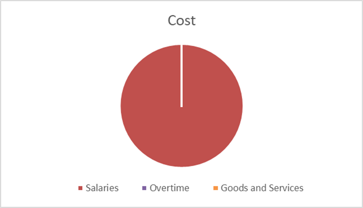 12.1 Allocated costs