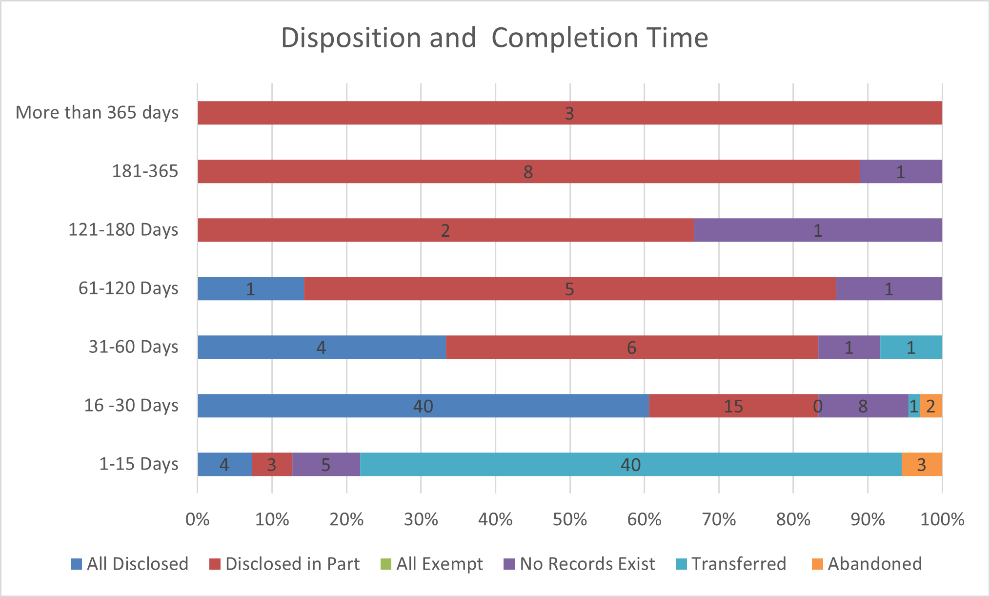 Disposition and completion time