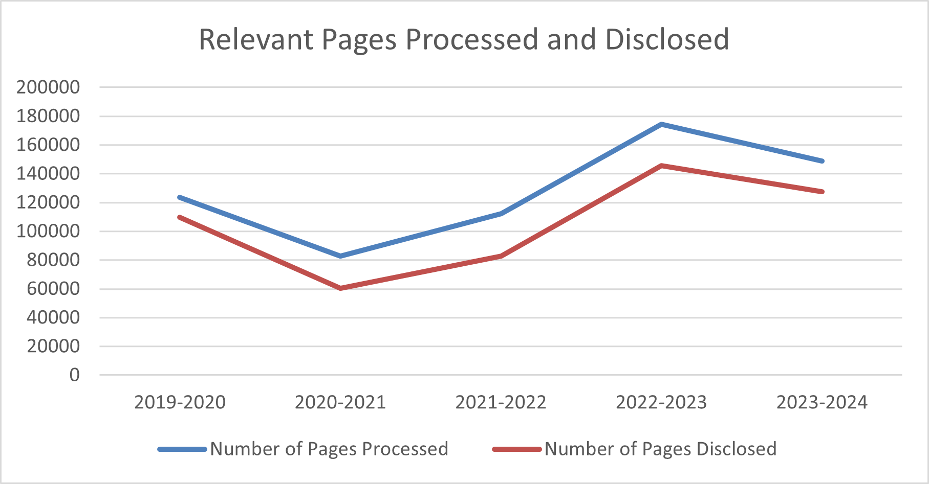 Relevant pages processed and disclosed