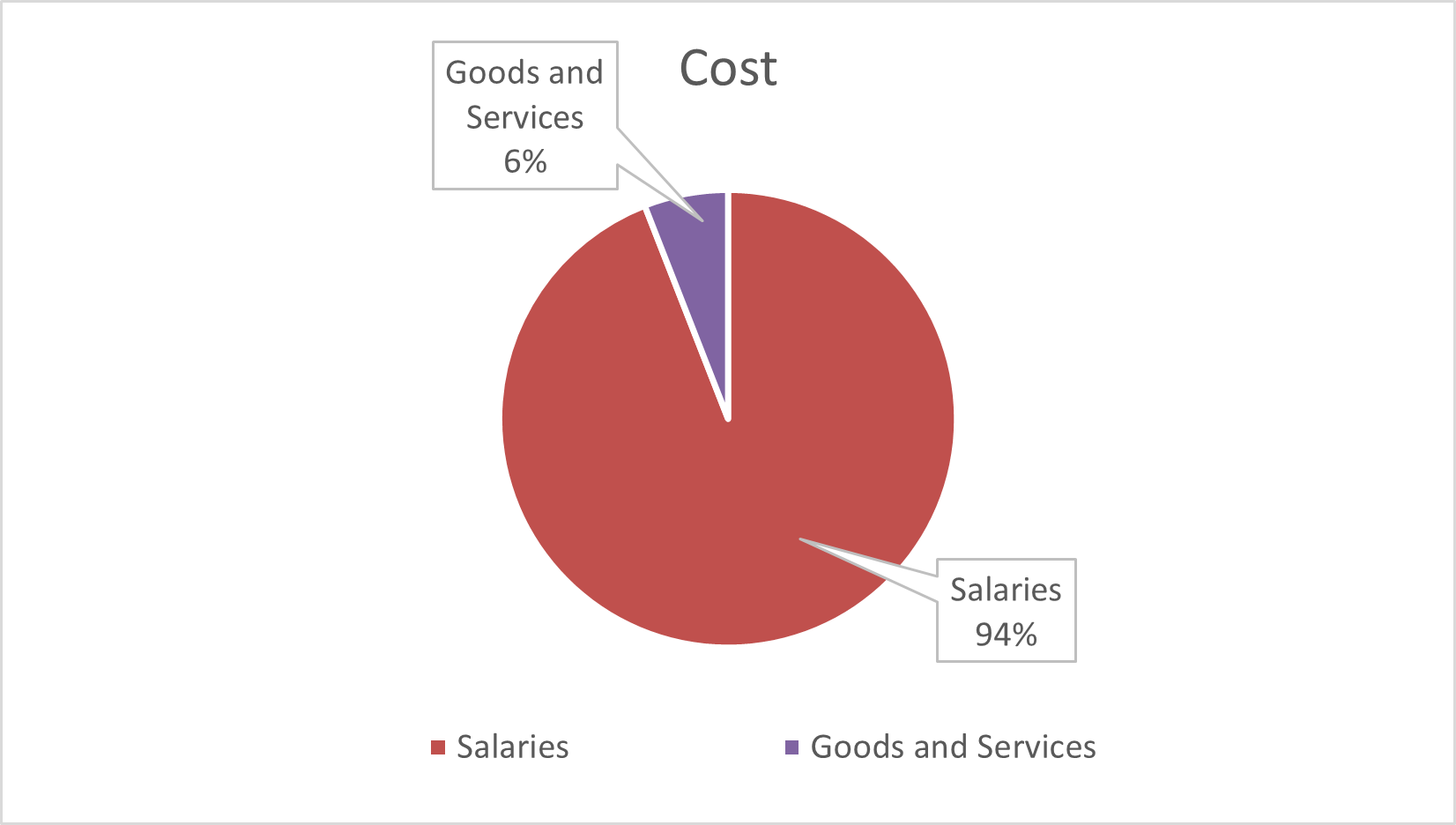 12.1 Allocated costs. Text format follows.