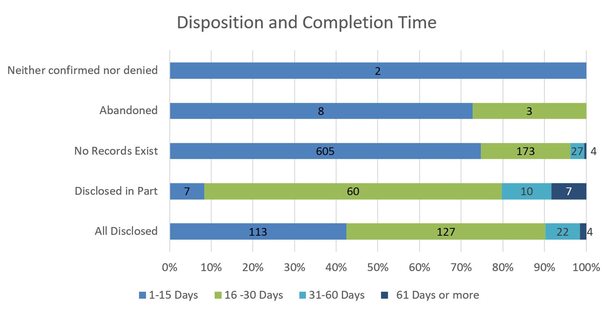 3.1 Disposition and completion time. Text format follows.