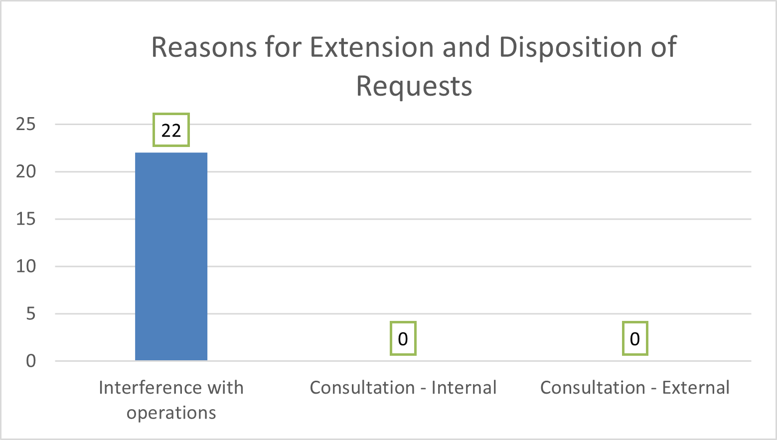 6.1 Reasons for extensions. Text format follows.