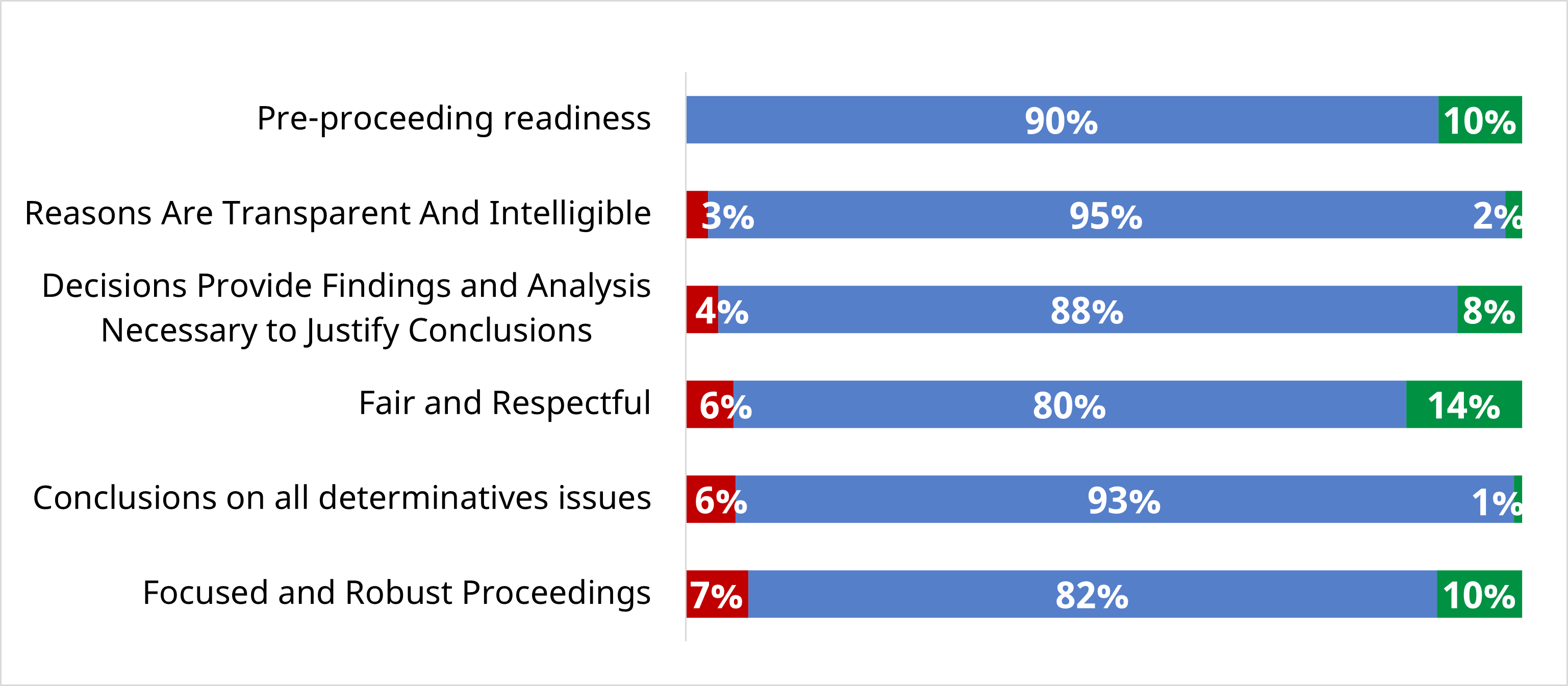 Performance by theme