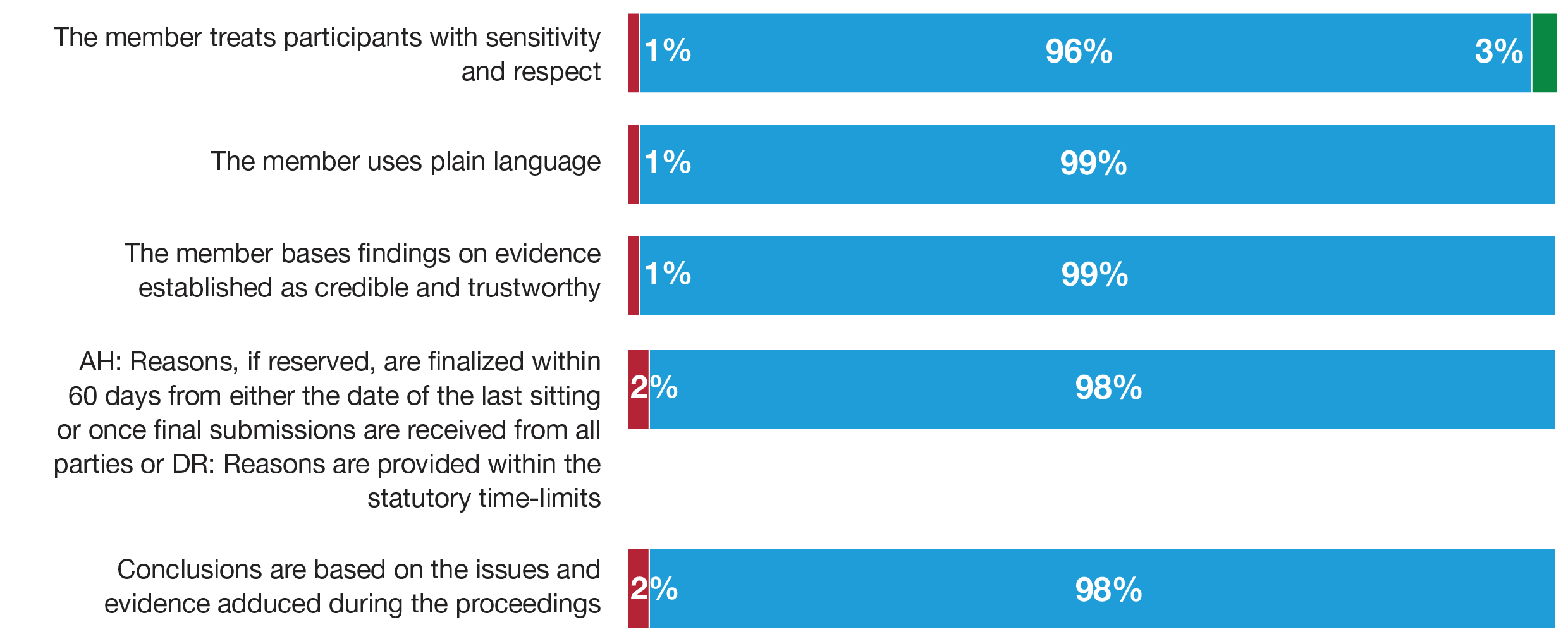 Top 5 performing areas by question