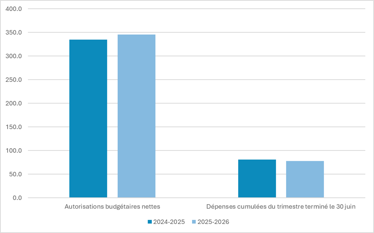 Figure 1 - Comparaison des autorisations budgétaires nettes et des dépenses pour le trimestre qui s’est terminé le 30 juin des exercices 2024 à 2025 et 2025 à 2026 (en millions de dollars) 