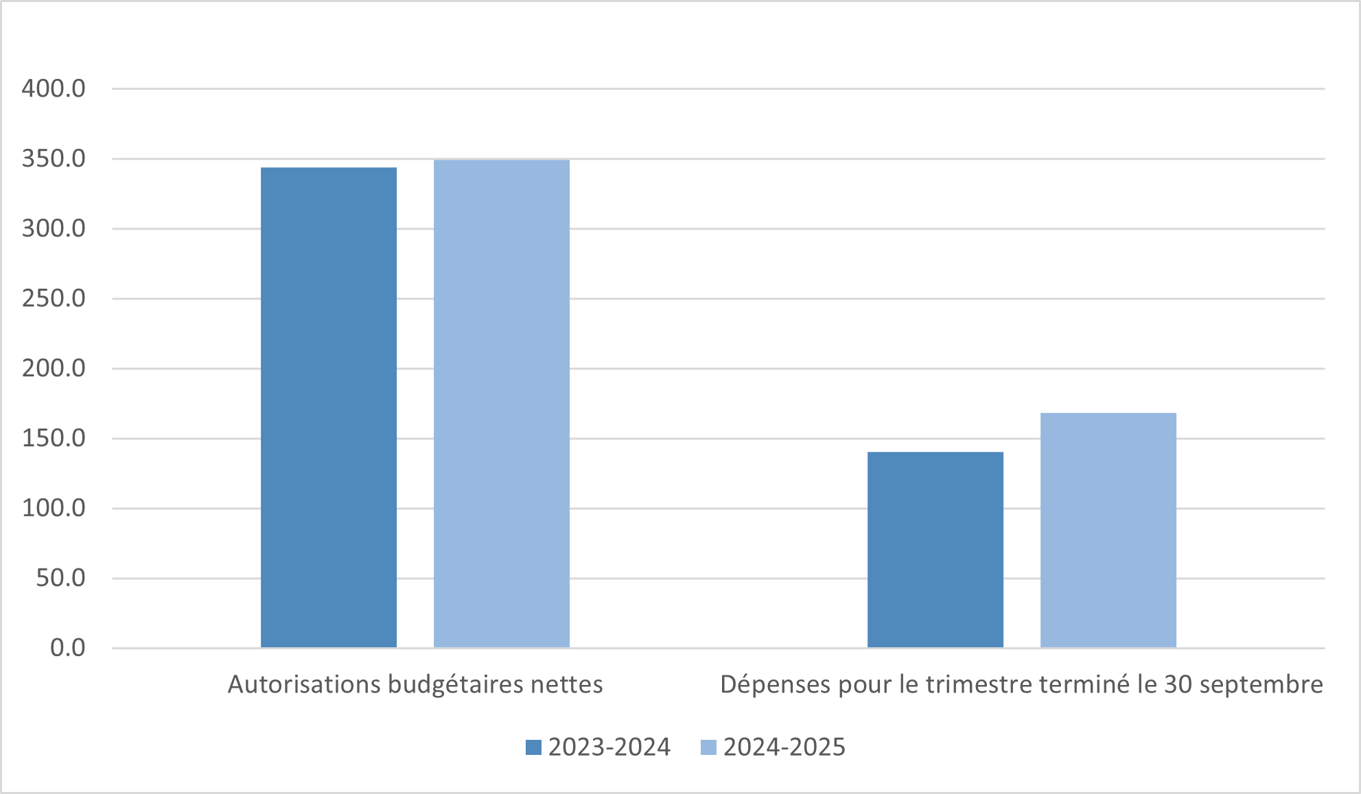 Figure 1. Comparaison des autorisations budgétaires nettes et des dépenses pour les trimestres terminés le 30 septembre des exercices 2023 à 2024 et 2024 à 2025 (en millions de dollars