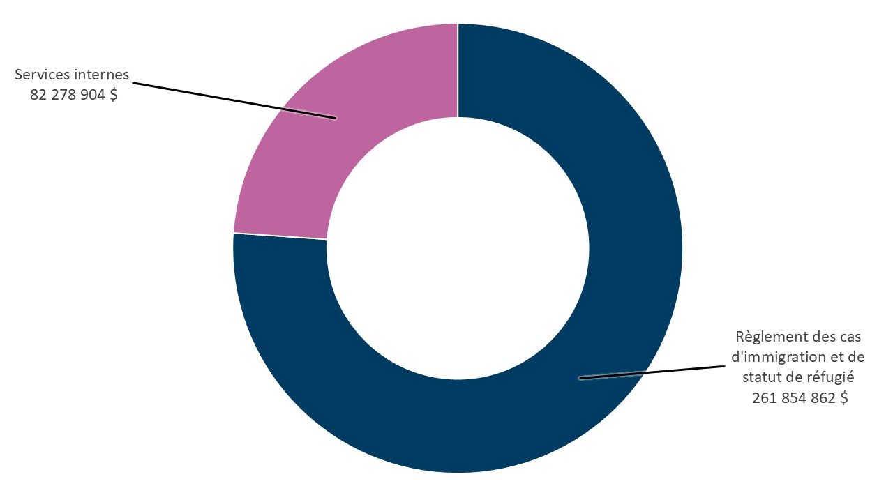 Graphique 1 : Dépenses prévues par responsabilité essentielle pour 2026 à 2027