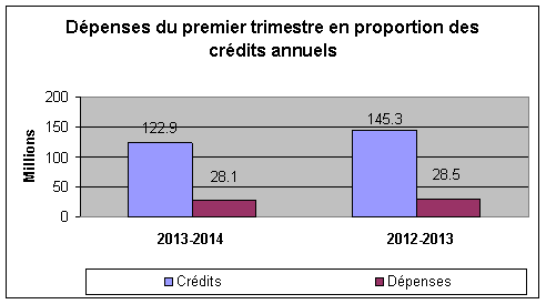 Dépenses du premier trimestre en proportion des crédits annuels