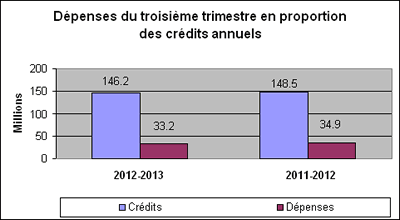Dépenses du troisième trimestre en  proportion des crédits annuels