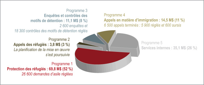 Dépenses réelles par programme