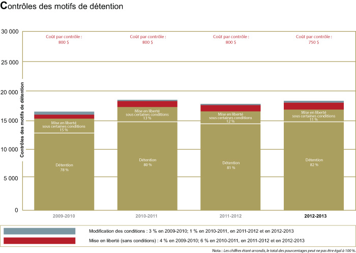 Contrôles des motifs de détention