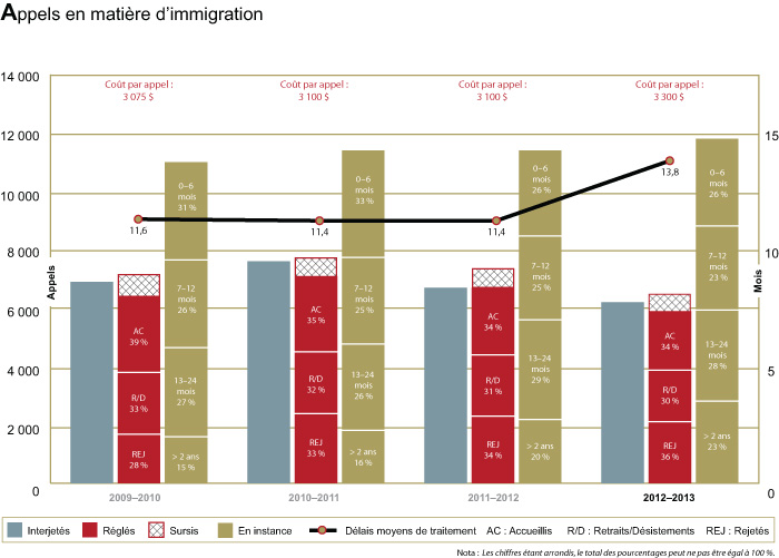 Appels en matière d'immigration