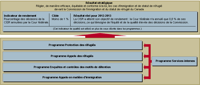 Résultat stratégique et programmes