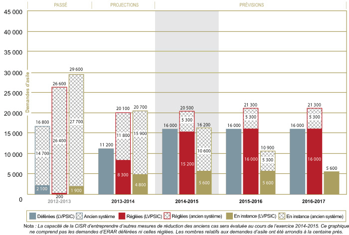 Tendances et prévisions quant à la protection des réfugiés