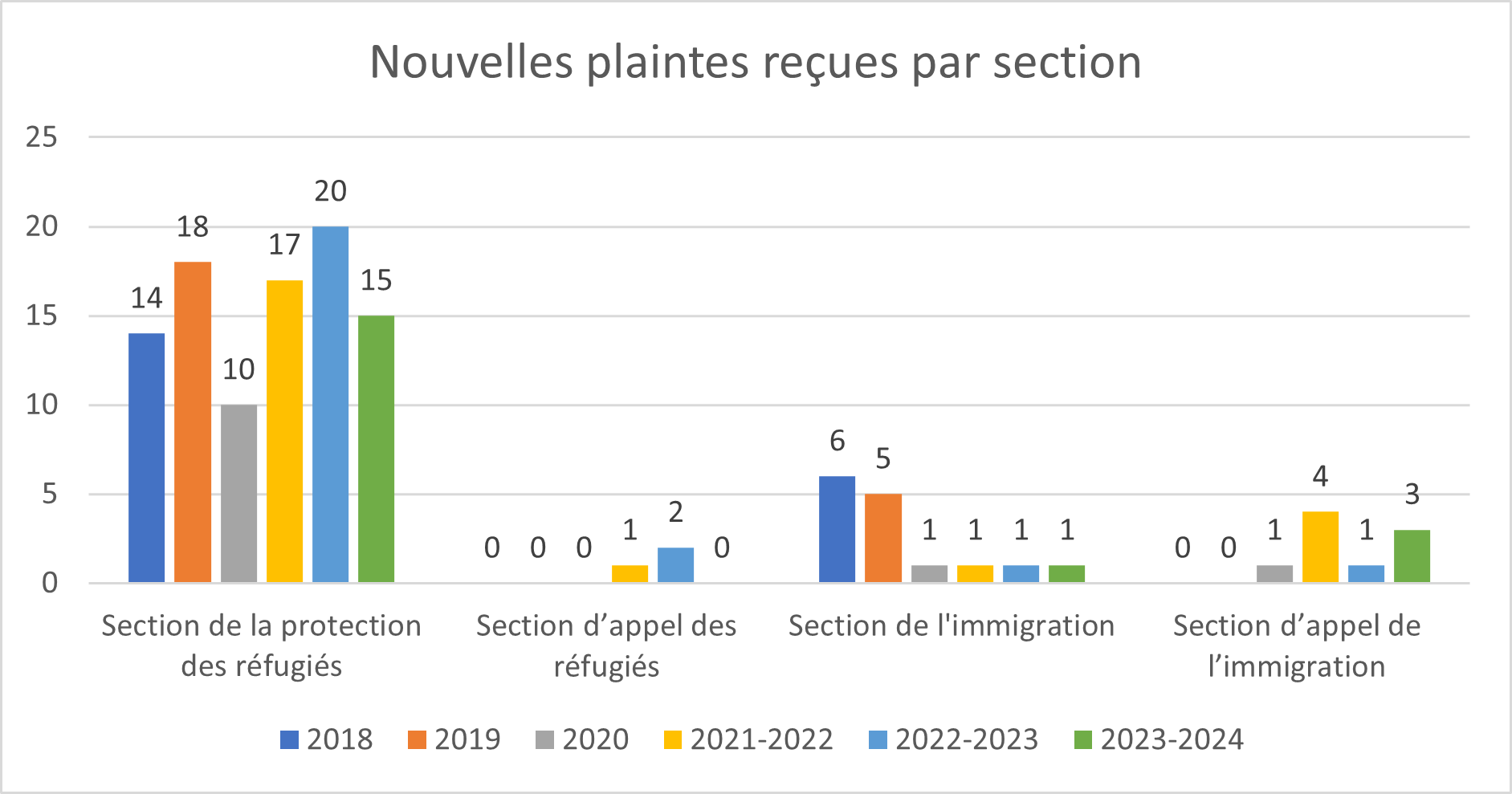 Figure 2 – Nouvelles plaintes reçues par section