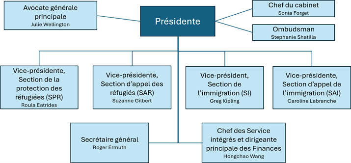 Structure organisationnelle