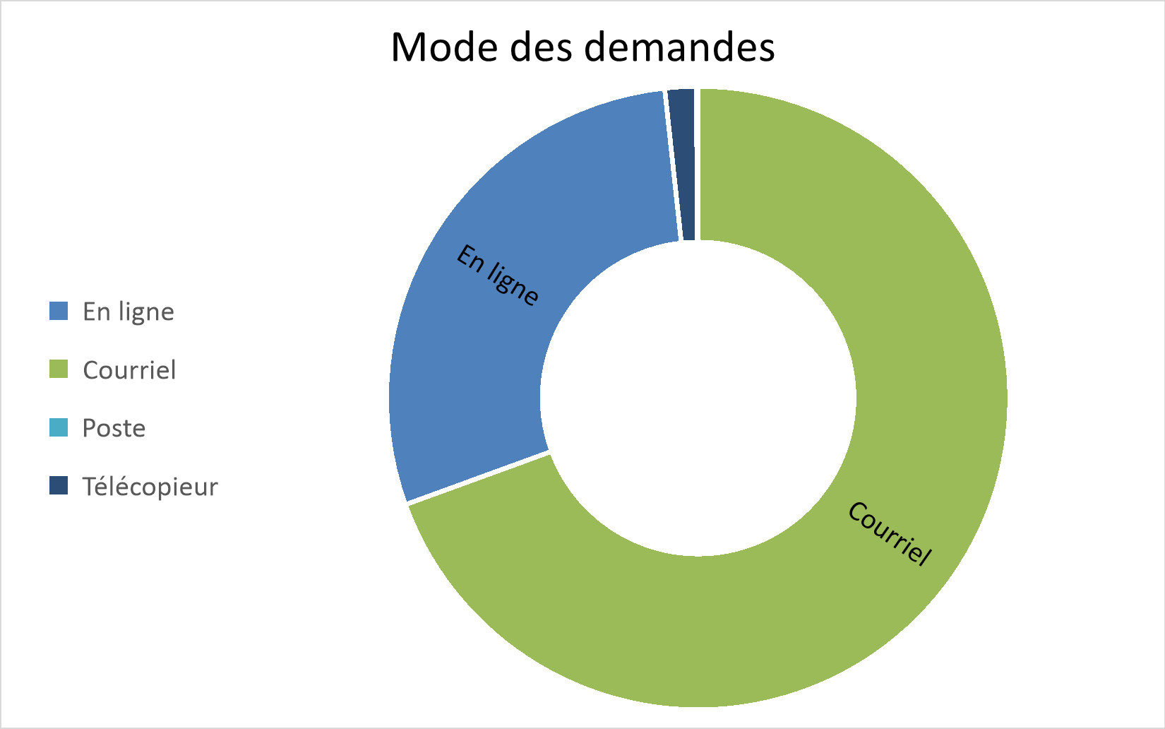 1.2 Mode des demandes