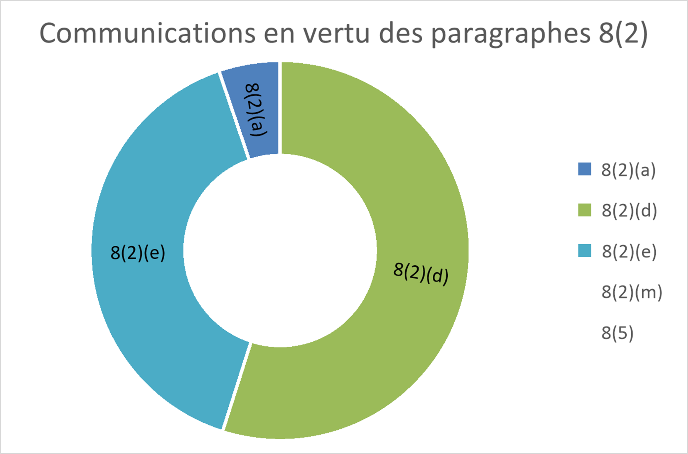 Section 4: Communications en vertu des paragraphes 8(2) et 8(5)