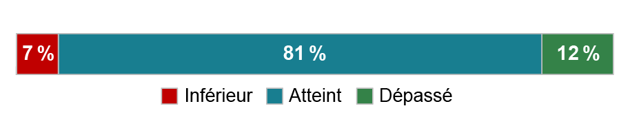 Les motifs sont complets
