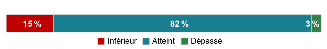 Les décisions reposent sur des constats et des analyses qui justifient les conclusions